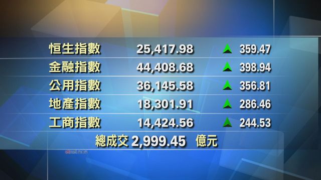 港股收市報25417點　升359點