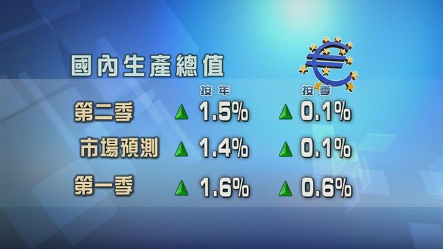 歐元區第二季經濟增長　終值略為向上修訂