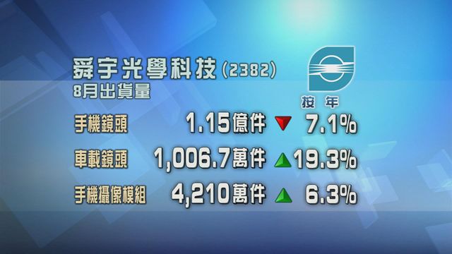 舜宇光學八月手機鏡頭出貨量按年跌7%