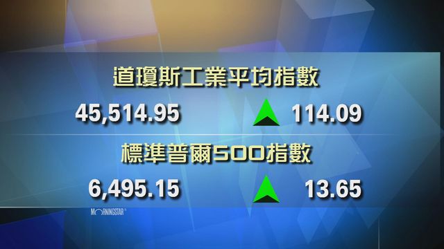 道指收市報45514點　升114點