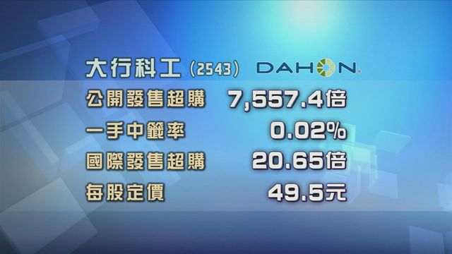 大行科工今日掛牌　招股獲超額認購逾7000倍