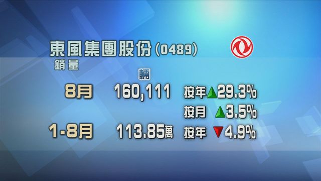 東風集團股份上月汽車銷量按年升兩成九