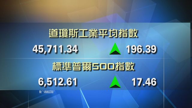 道指收市報45711點　升196點
