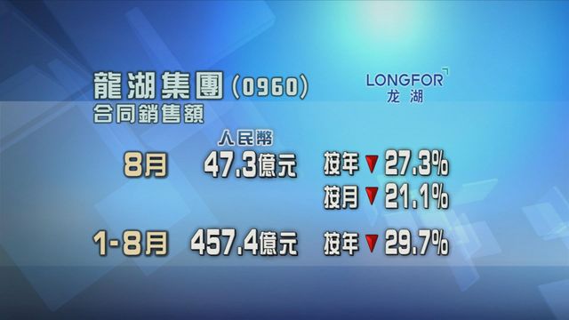 龍湖集團上月合同銷售額按年減少兩成七