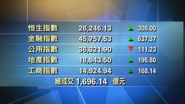 港股中午收市報26246點　升308點