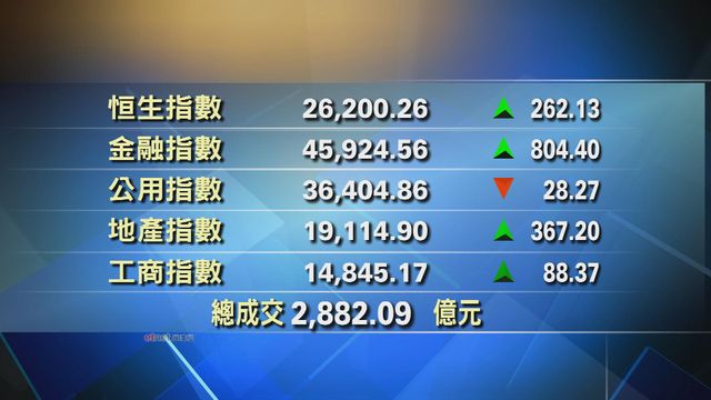 港股收市報26200點　升262點