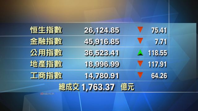 港股中午收市報26124點　跌75點