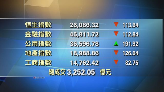 港股收市報26086點　跌113點