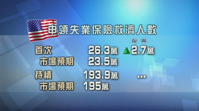 美國新申領失業金人數上升