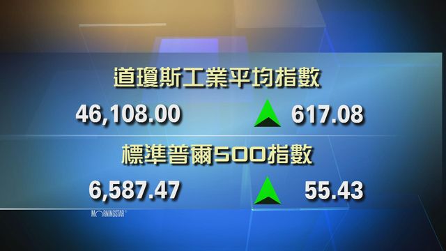 道指收市報46108點　升617點