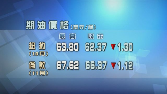 原油期貨價格下跌