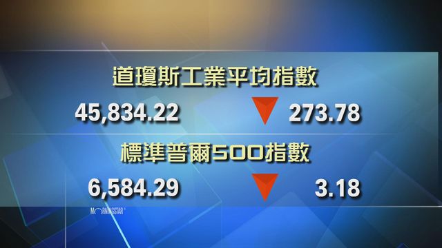 道指收市報45834點　跌273點
