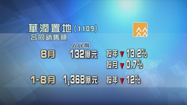 華潤置地上月合同銷售額按年跌一成三
