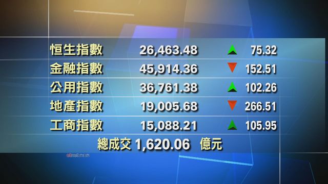 港股中午收市報26463點　升75點