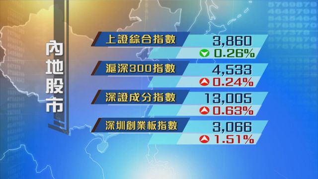 內地股市四大指數三升一跌