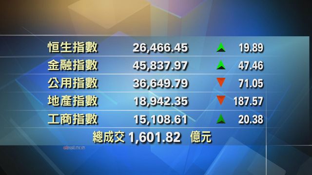 港股中午收市報26466點　升19點