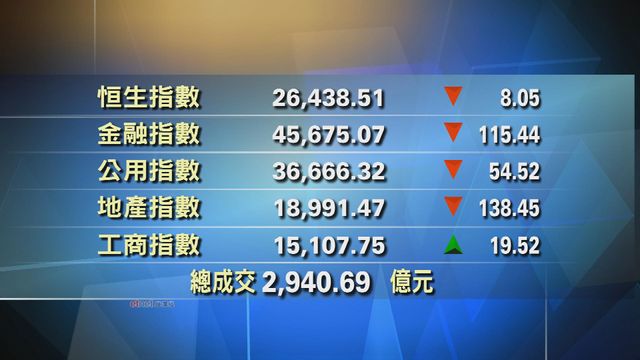 港股收市報26438點　跌8點