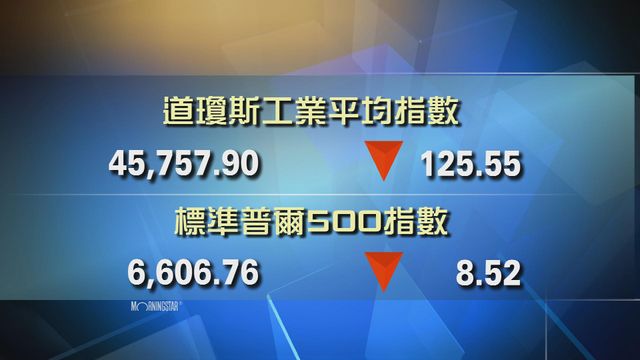 道指收市報45757點　跌125點