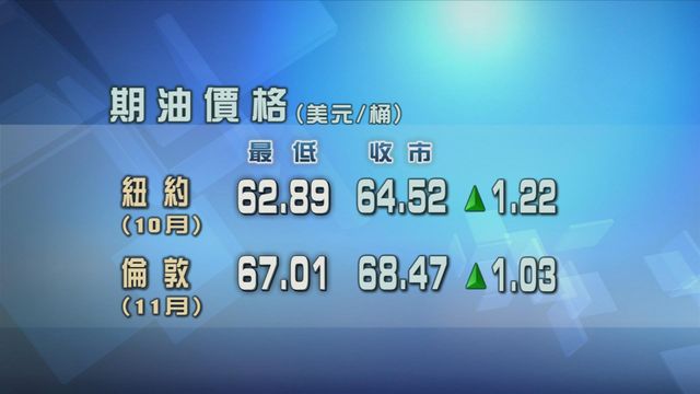原油期貨價格升逾1%