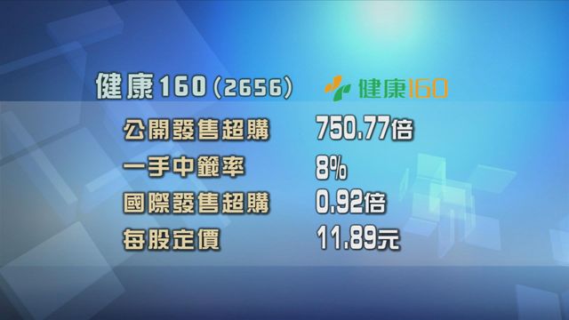 健康160招股獲逾700倍超額認購
