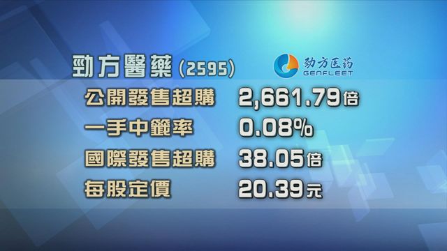 勁方醫藥獲逾2600倍超額認購