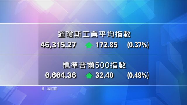 道指收市報46315點　升172點