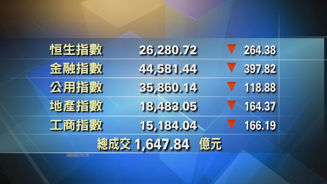 港股中午收市報26280點　跌264點
