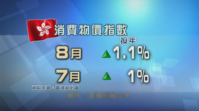 本港通脹平穩　八月綜合消費物價指數按年上升逾百分之1