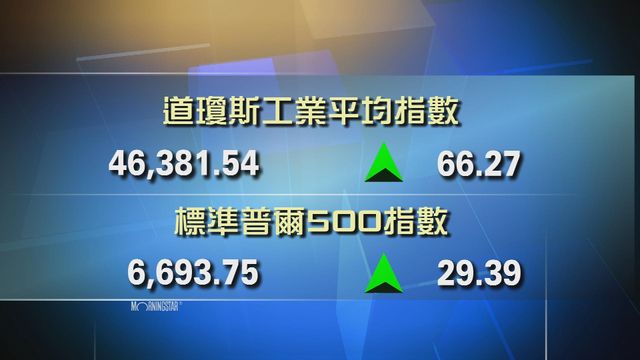 道指收市報46381點　升66點