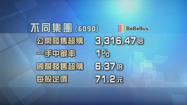 不同集團招股獲逾3000倍超額認購