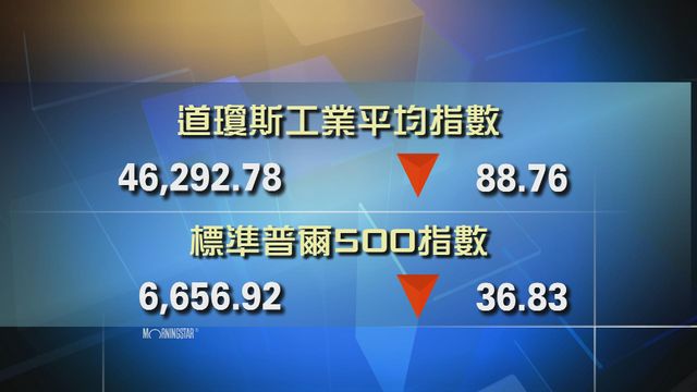 道指收市報46292點　跌88點