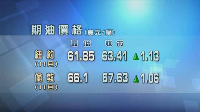 原油期貨價反彈逾1%