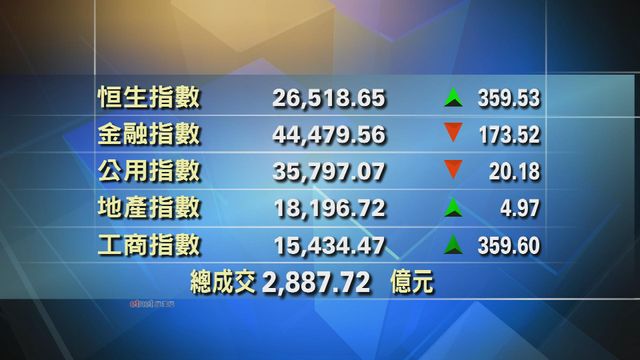 港股收市26518點　升359點