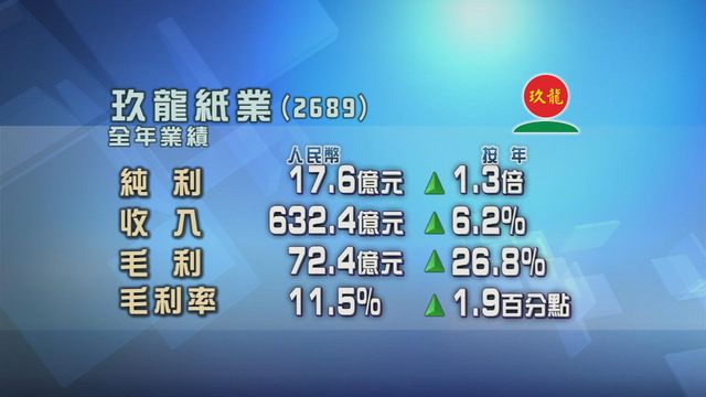 玖龍紙業去年度按年多賺一倍三