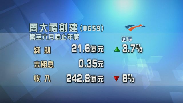 周大福創建去年度多賺百分之3.7