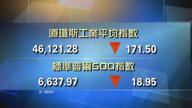 道指收市報46121點　跌171點