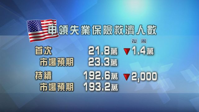 美國新申領及持續申領失業金人數減少
