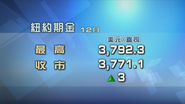 金價升幅收窄