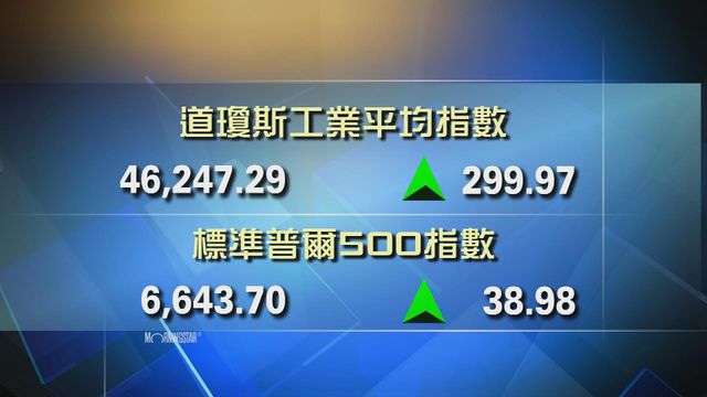 道指收市報46247點　升299點