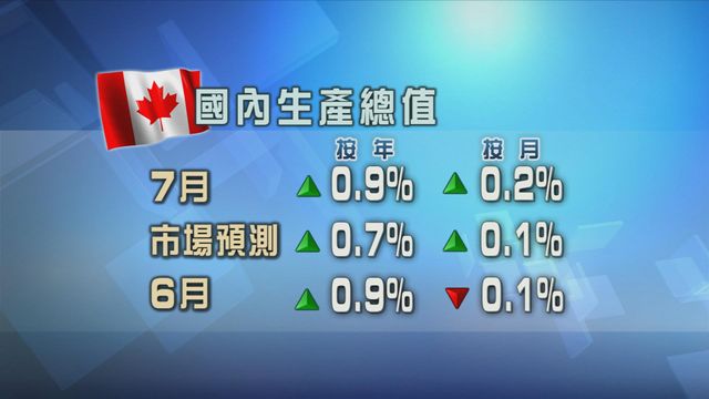 加拿大經濟表現勝預期