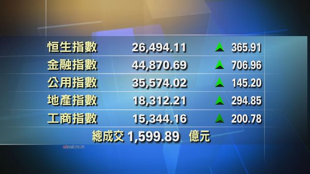 港股中午收市報26494點　升365點
