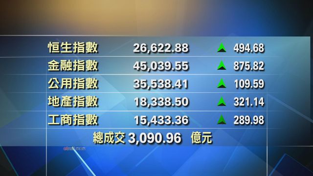 港股收市報26622點　升494點