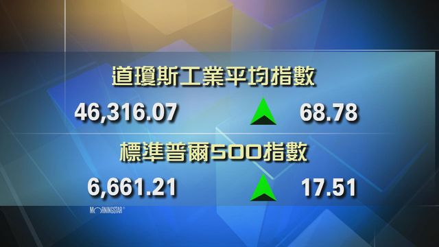 道指收市報46316點　升68點