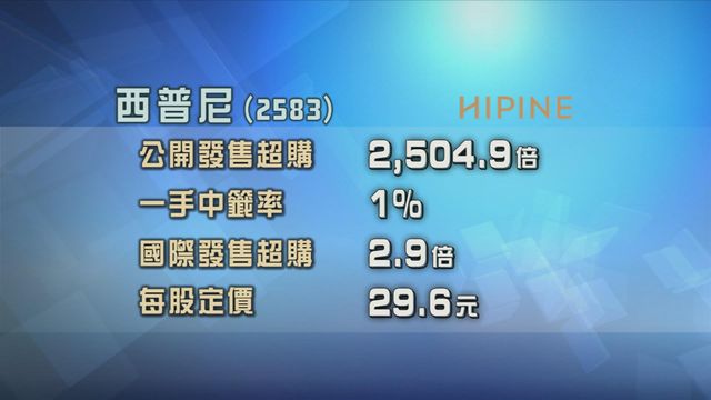 西普尼招股獲超額認購逾2500倍
