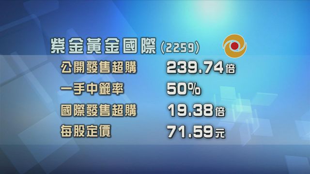 紫金黃金國際今日掛牌　招股獲超額認購逾200倍