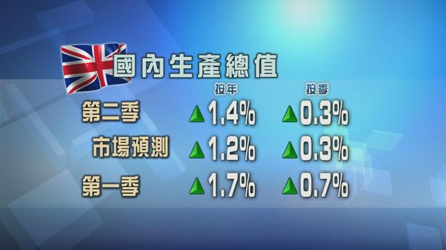 英國第二季經濟表現放緩　符合預期