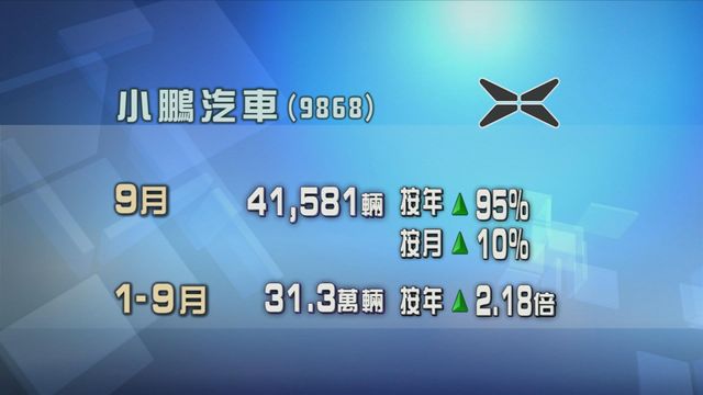 小鵬汽車上月交付量按年及按月均上升