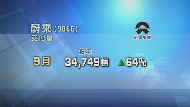 蔚來九月新車交付量按年增六成四