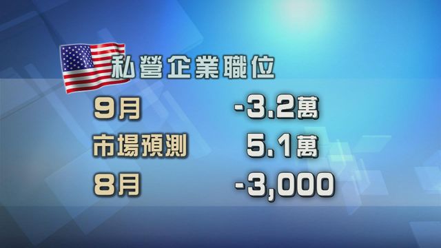 美國私企職位數目減少　遠遜市場預期