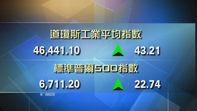 道指收市報46441點　升43點
